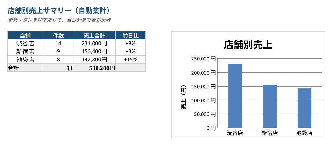 改善後：店舗別に自動集計されたサマリー表とグラフ