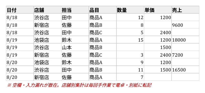 改善前：空欄・入力漏れが散在する手入力の売上データ