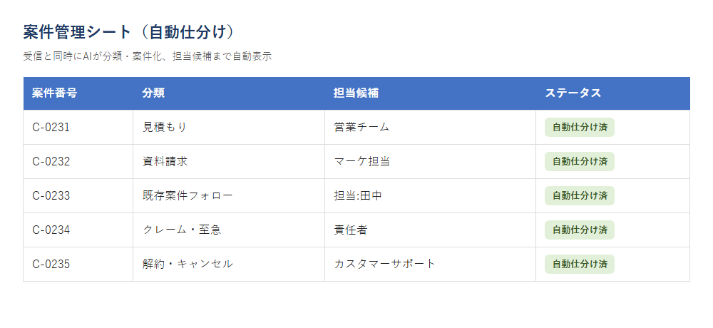 改善後：受信と同時にAIが分類・案件化し、担当候補まで自動表示される案件管理シート